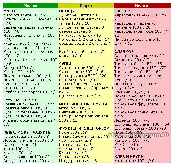 Дюкан диета рассчитать линейку